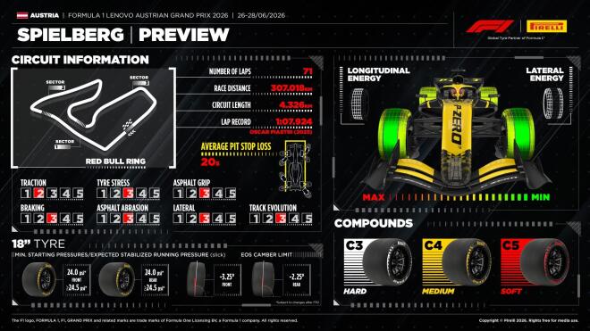 Pirelli: Η Fomula 1 και το τριήμερο στο Spielberg