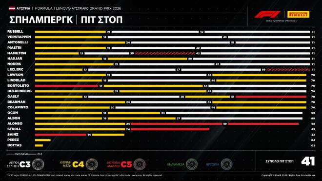 Pirelli: Ο George Russell κέρδισε στην Αυστρία