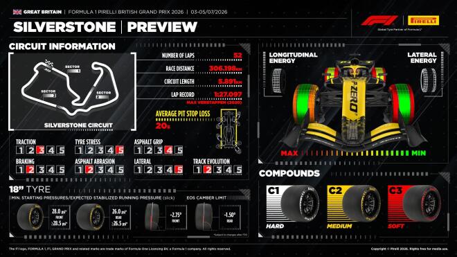 Pirelli: Οι προκλήσεις του Silverstone, λίκνου του μηχανοκίνητου αθλητισμού