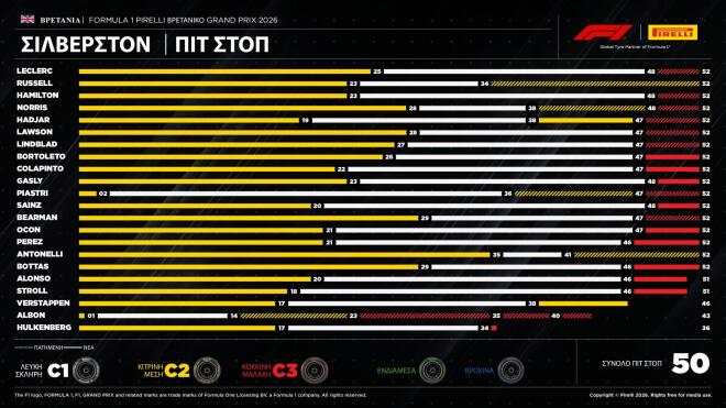 Pirelli: O Leclerc έβαψε το Silverstone κόκκινο
