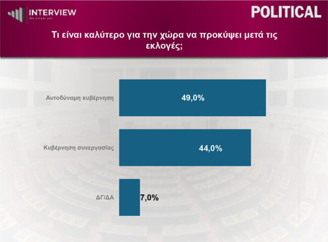 Δημοσκόπηση Interview: Τι είναι καλύτερο για τη χώρα μετά τις εκλογές  