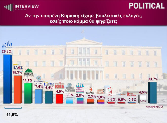 ΝΔ: Πρώτη με διαφορά 12,7% από την ΕΛΑΣ στη δημοσκόπηση της Interview