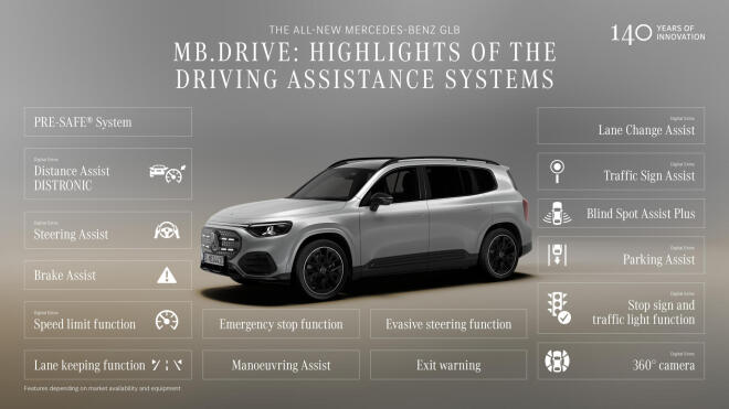 Mercedes-Benz GLB: Δείτε τις εκδόσεις και τις τιμές