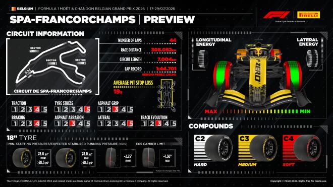Pirelli: Η Formula 1 αντιμετωπίζει εξετάσεις στο Spa Francorchamps