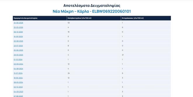 Παραλίες: Δείτε πόσο καθαρές είναι - Ο χάρτης με την αξιολόγηση των ακτών