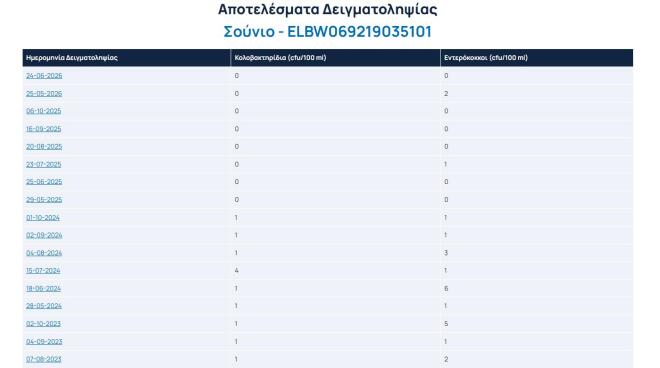 Παραλίες: Δείτε πόσο καθαρές είναι - Ο χάρτης με την αξιολόγηση των ακτών