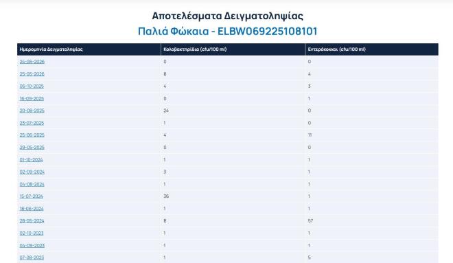 Παραλίες: Δείτε πόσο καθαρές είναι - Ο χάρτης με την αξιολόγηση των ακτών