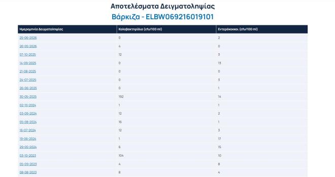 Παραλίες: Δείτε πόσο καθαρές είναι - Ο χάρτης με την αξιολόγηση των ακτών