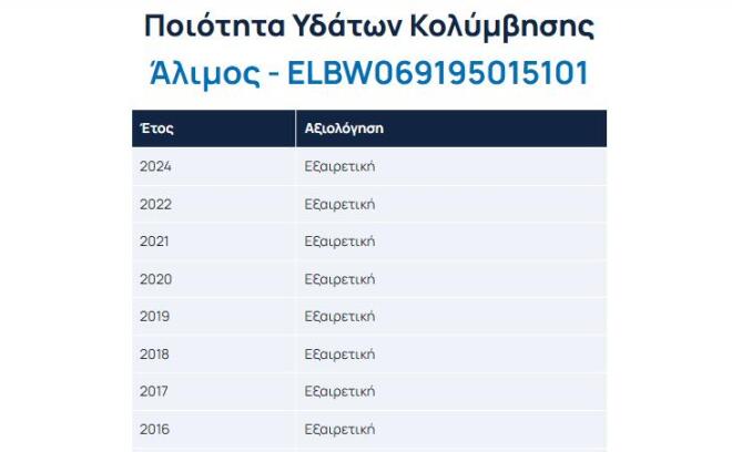 Παραλίες: Δείτε πόσο καθαρές είναι - Ο χάρτης με την αξιολόγηση των ακτών