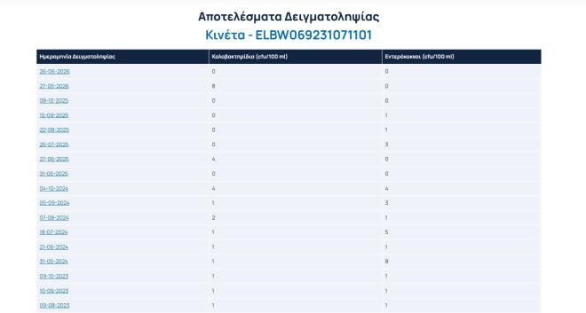 Παραλίες: Δείτε πόσο καθαρές είναι - Ο χάρτης με την αξιολόγηση των ακτών