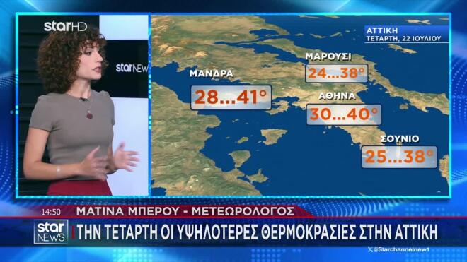 Ιδιαίτερα αισθητή θα είναι η ζέστη σε ολόκληρο το λεκανοπέδιο, ακόμη και στο κέντρο της Αθήνας, όπου υπάρχει πιθανότητα ο υδράργυρος να αγγίξει τους 40 βαθμούς. Στις περισσότερες περιοχές της πρωτεύουσας οι μέγιστες θερμοκρασίες θα κυμανθούν μεταξύ 37 και 38 βαθμών.
