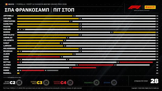 Pirelli: Ο Antonelli κέρδισε στη θρυλική πίστα του Spa-Francorchamps