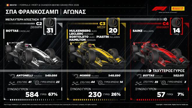 Pirelli: Ο Antonelli κέρδισε στη θρυλική πίστα του Spa-Francorchamps