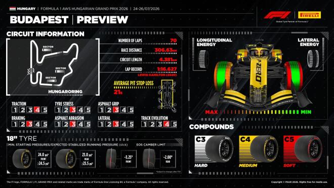 PIrelli: Η πίστα στο Ουγγρικό Grand Prix 2026
