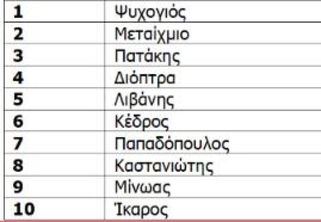 Άνοδος στους δανεισμούς βιβλίων από τις δημοτικές βιβλιοθήκες το 2025