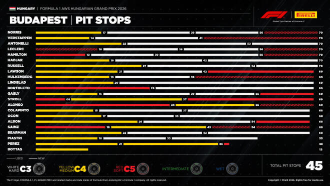 Pirelli: Ο Norris κέρδισε το Ουγγρικό Grand Prix