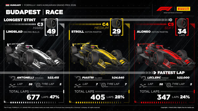 Pirelli: Ο Norris κέρδισε το Ουγγρικό Grand Prix