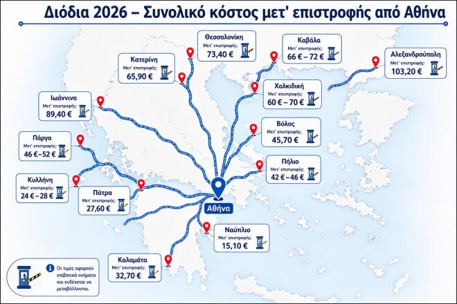 Χάρτης με κόστος διοδίων μετ' επιστροφής από Αθήνα για διάφορους προορισμούς