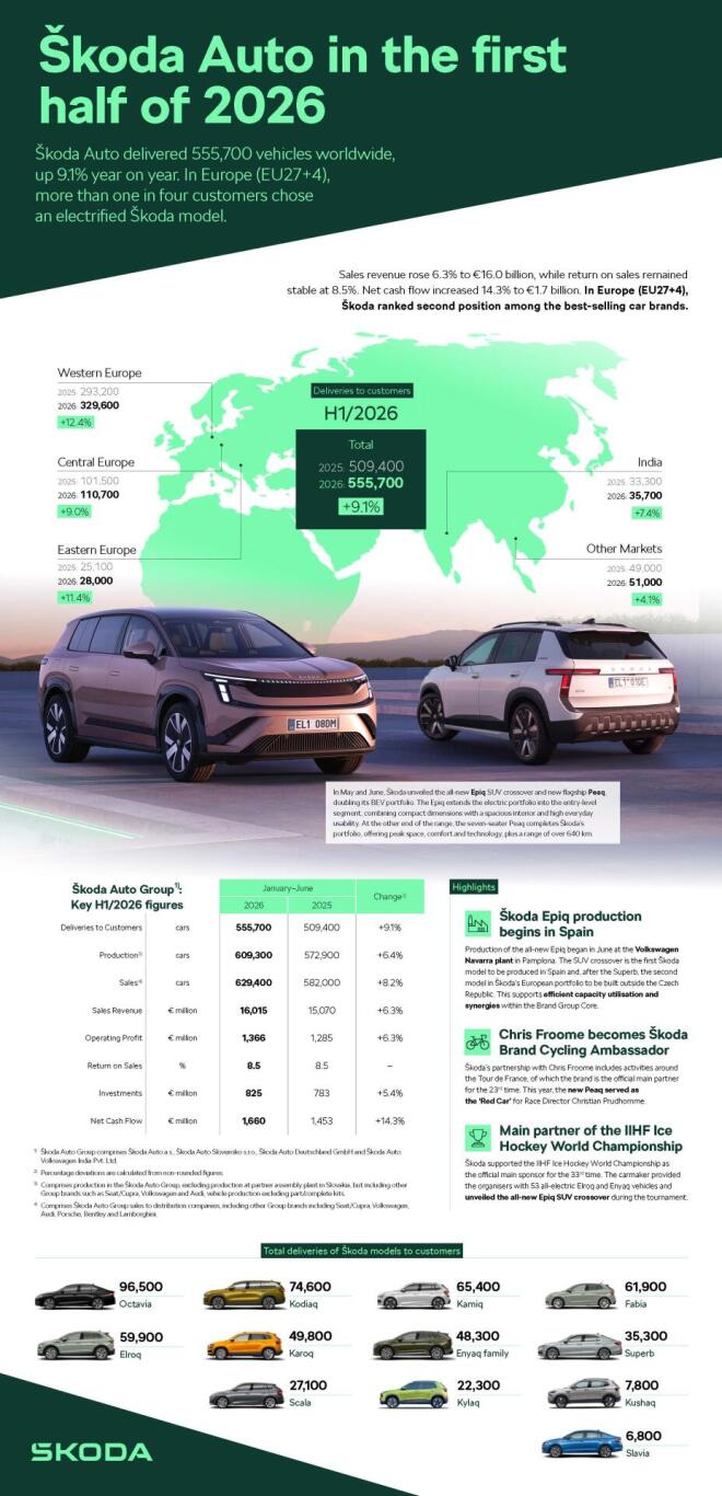 Skoda: Δείτε πόσα αυτοκίνητα πούλησε