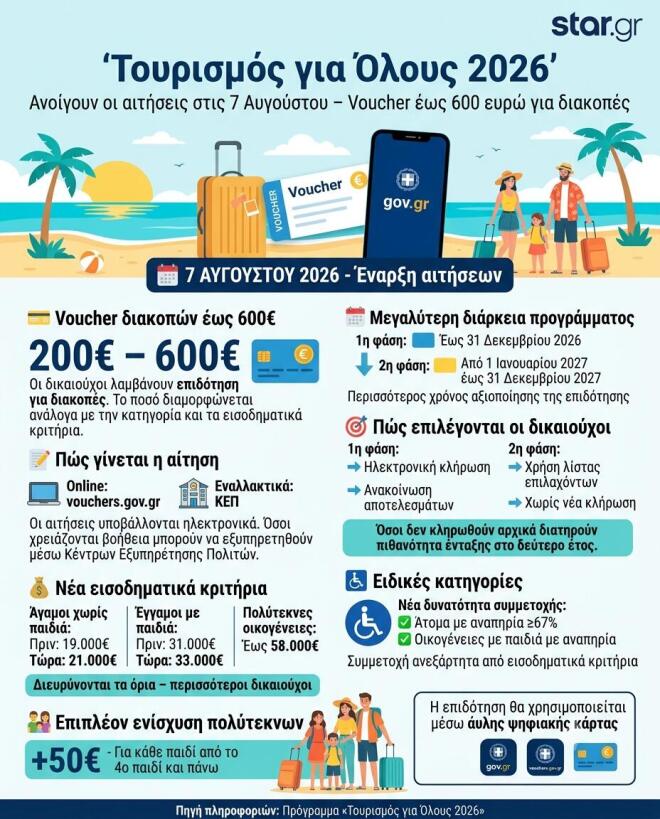 infographic για πρόγραμμα Τουρισμός για Όλους 2026