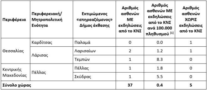 Ιός Δυτικού Νείλου: Οι 19 δήμοι της χώρας όπου έχουν καταγραφεί κρούσματα