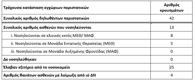 Ιός Δυτικού Νείλου: Οι 19 δήμοι της χώρας όπου έχουν καταγραφεί κρούσματα