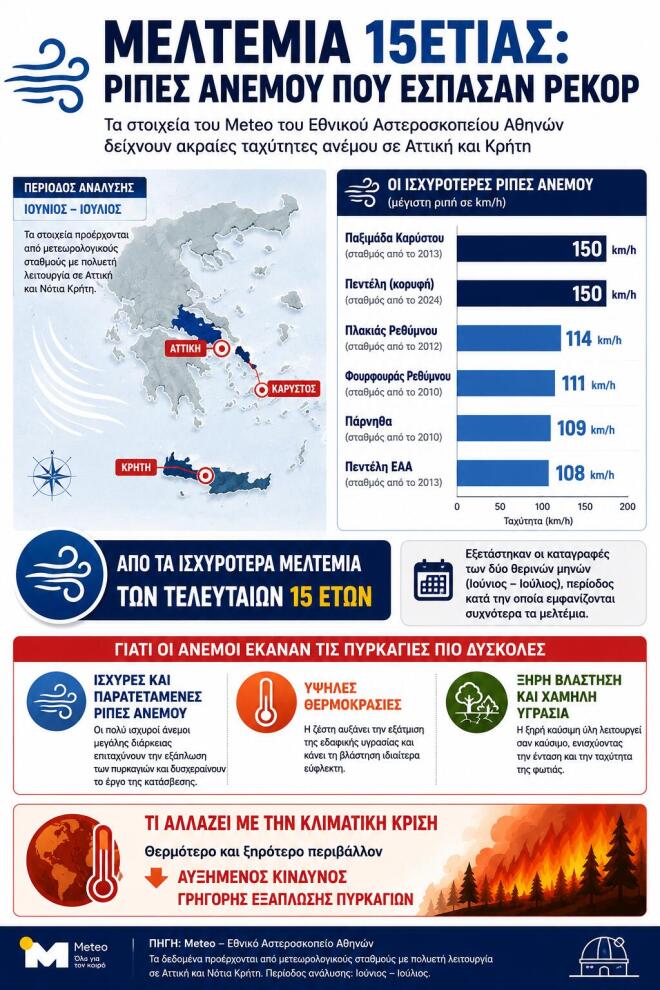 infographic για ρεκόρ ανέμων σε Αττική και Κρήτη τις μέρες των μεγάλων πυρκαγιών