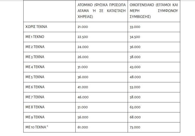 Τουρισμός για Όλους 2026-2027: Τα κριτήρια