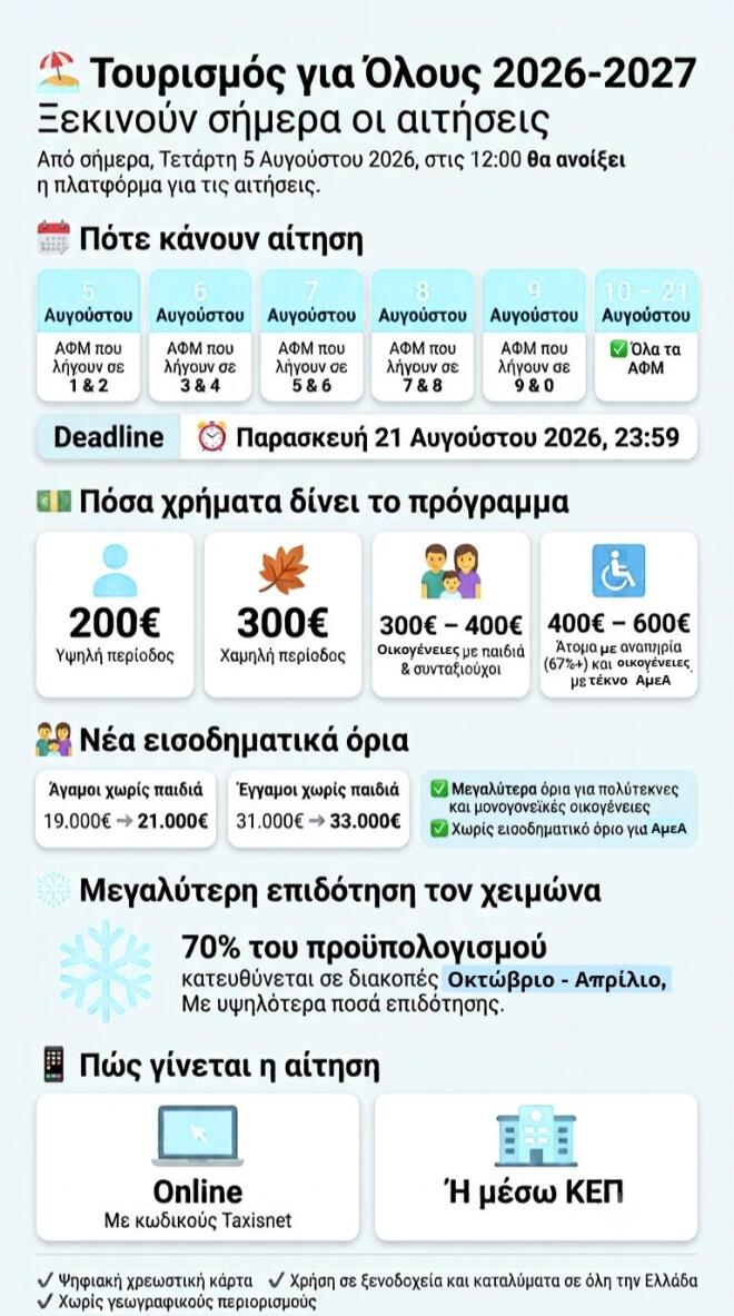 Τουρισμός για Όλους 2026: Ξεκινούν σήμερα οι αιτήσεις – Ποιοι κάνουν πρώτοι
