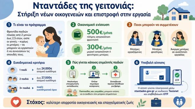 «Νταντάδες της γειτονιάς»: Πώς μπορούν οι γιαγιάδες να πάρουν 500€ τον μήνα