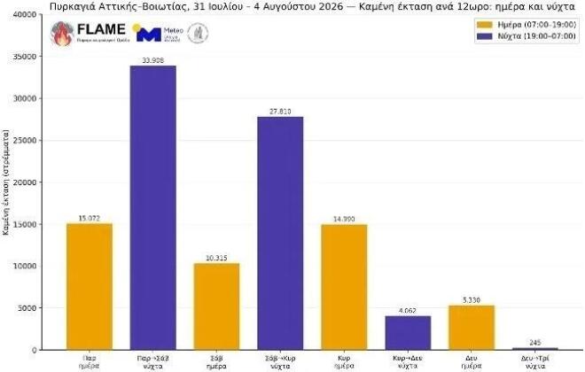 Καμένη έκταση ανά 12ωρο από τη φωτιά στην Αττικοβοιωτία - Flame/Meteo