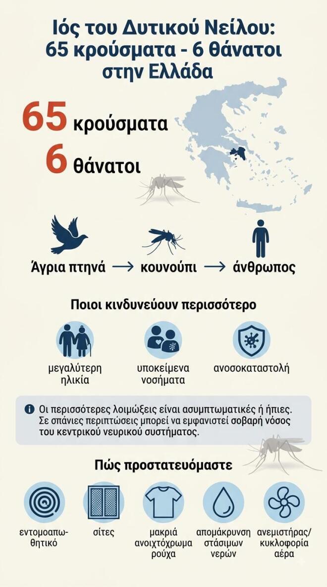 Ιός Δυτικού Νείλου: Η Αττική στο επίκεντρο της έξαρσης