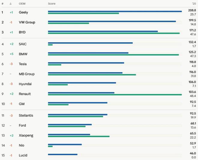 Geely: Αναδεικνύεται η πιο καινοτόμος αυτοκινητοβιομηχανία παγκοσμίως