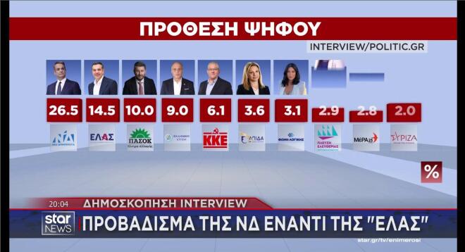 Η πρόθεση ψήφου στη δημοσκόπηση της Interview