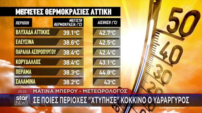 Καιρός: Στους 39,5°C η θερμοκρασία στη Γλυφάδα