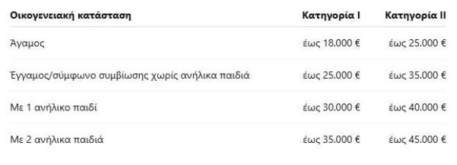 «Ανακαίνιση Κατοικίας» με επιδότηση έως 36.000 ευρώ - Τι αλλάζει