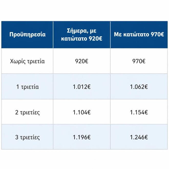Αύξηση στον κατώτατο μισθό και το επίδομα των συνταξιούχων