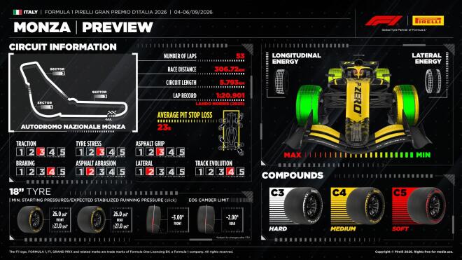 Η Pirelli στο επίκεντρο του Grand Prix στη Μόντσα