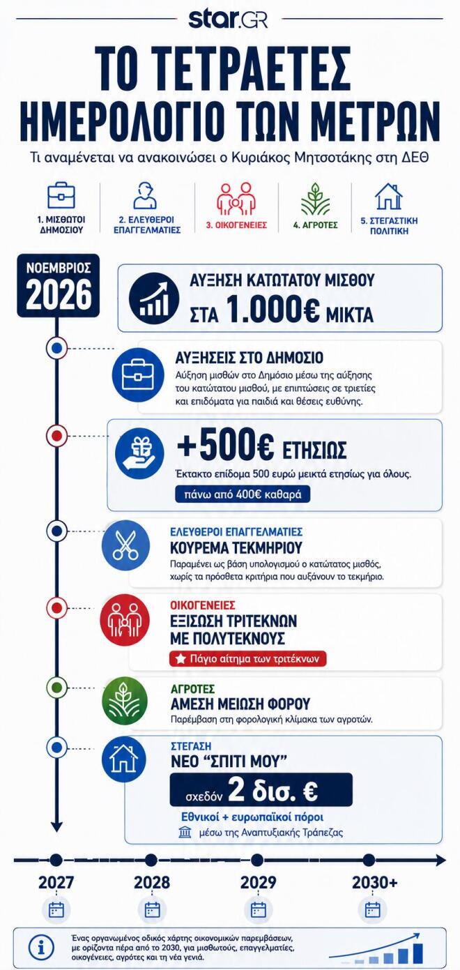 ΔΕΘ 2026: Μέτρα άνω των 2 δισ. από Μητσοτάκη με ορίζοντα το 2030