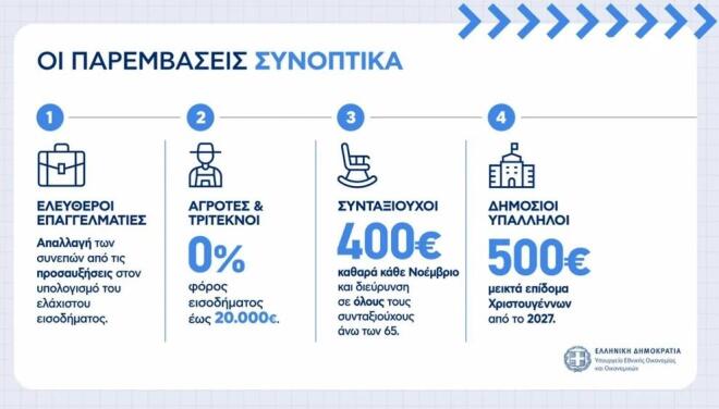 Live η εξειδίκευση των μέτρων της ΔΕΘ - Τι αλλάζει σε μισθούς και συντάξεις