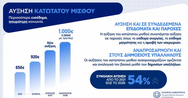 Live η εξειδίκευση των μέτρων της ΔΕΘ - Τι αλλάζει σε μισθούς και συντάξεις