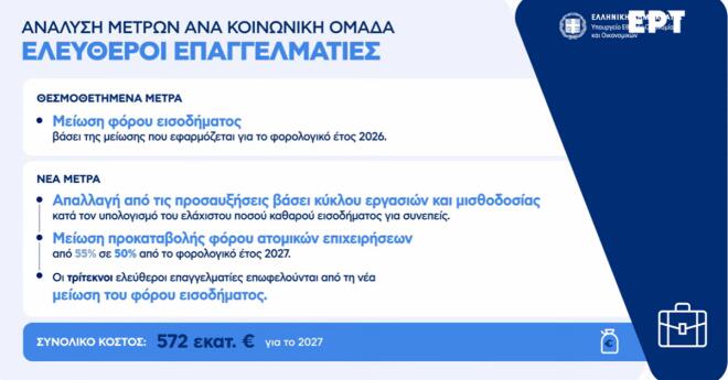 Live η εξειδίκευση των μέτρων της ΔΕΘ - Τι αλλάζει σε μισθούς και συντάξεις