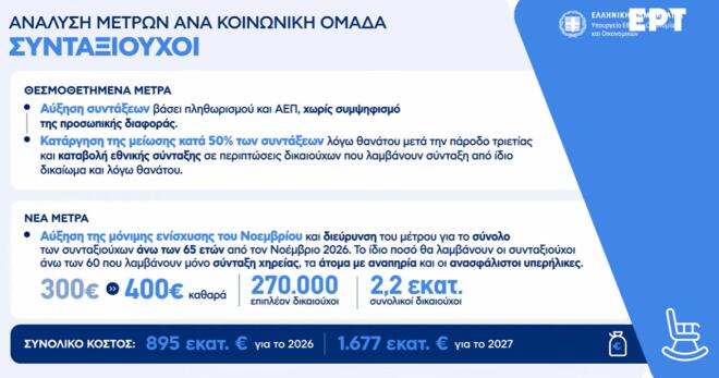 Live η εξειδίκευση των μέτρων της ΔΕΘ - Τι αλλάζει σε μισθούς και συντάξεις