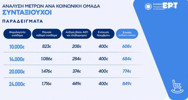 Live η εξειδίκευση των μέτρων της ΔΕΘ - Τι αλλάζει σε μισθούς και συντάξεις