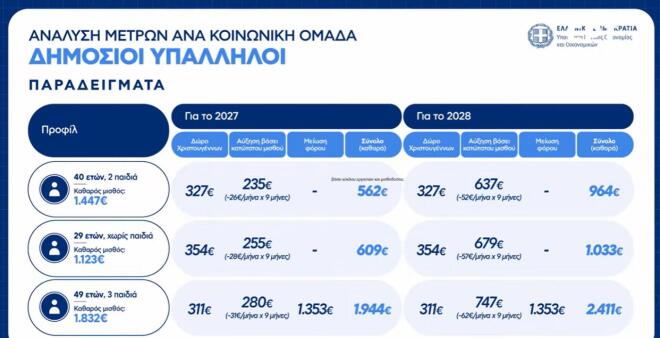 Live η εξειδίκευση των μέτρων της ΔΕΘ - Τι αλλάζει σε μισθούς και συντάξεις