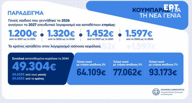 Live η εξειδίκευση των μέτρων της ΔΕΘ - Τι αλλάζει σε μισθούς και συντάξεις