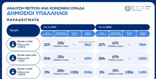 Τα μέτρα που ανακοινώθηκαν στη ΔΕΘ για τους δημοσίους υπαλλήλους