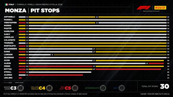 Pirelli Grand Prix Μόντσα; Ιταλικός θρίαμβος για τον Kimi 