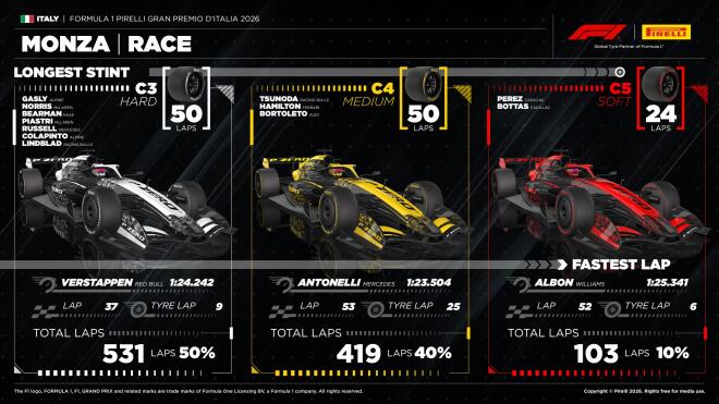 Pirelli Grand Prix Μόντσα ; Ιταλικός θρίαμβος για τον Kimi 