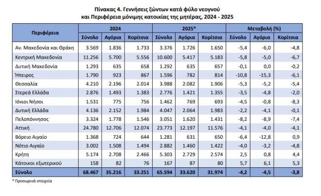 Δημογραφικό: Ποιες περιοχές είχαν λιγότερες γεννήσεις το 2025